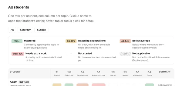 My admin overview grid showing topic mastery for two example students, colour-coded by topic